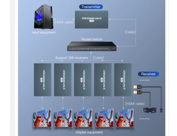 HDMİ uzadıcı Extender 200m